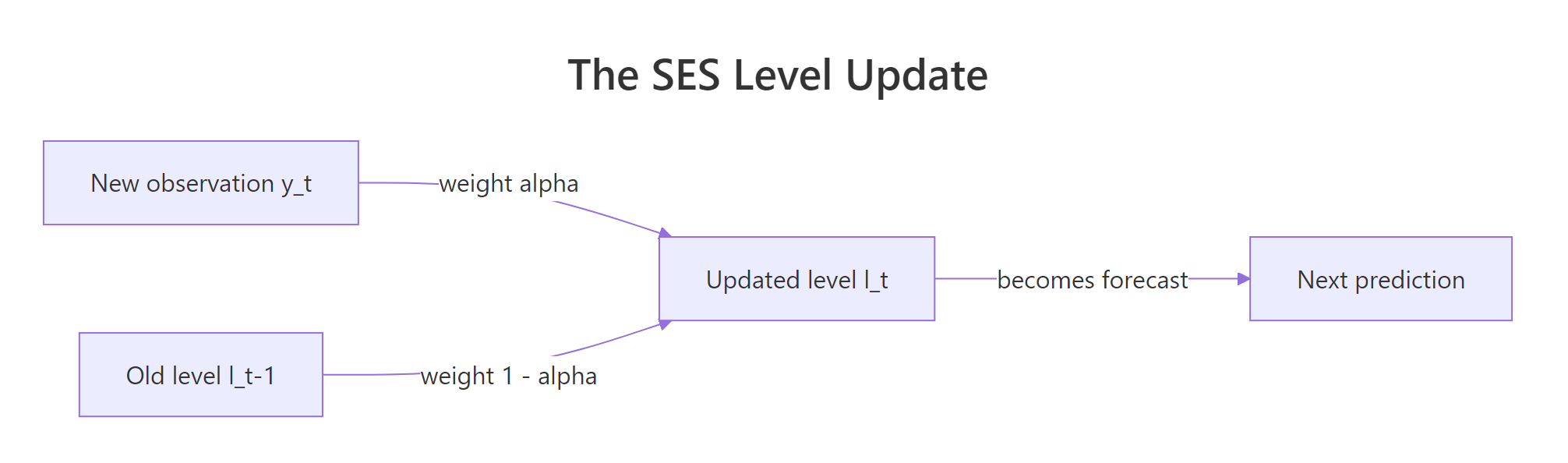 Each new level is a weighted blend of the newest observation and the previous level.