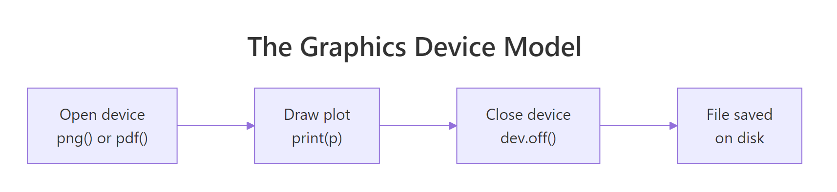 The open, draw, close cycle every plot export follows