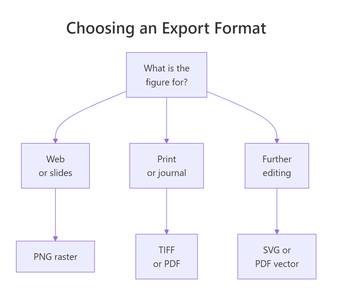 A decision flow for choosing a plot export format based on its purpose