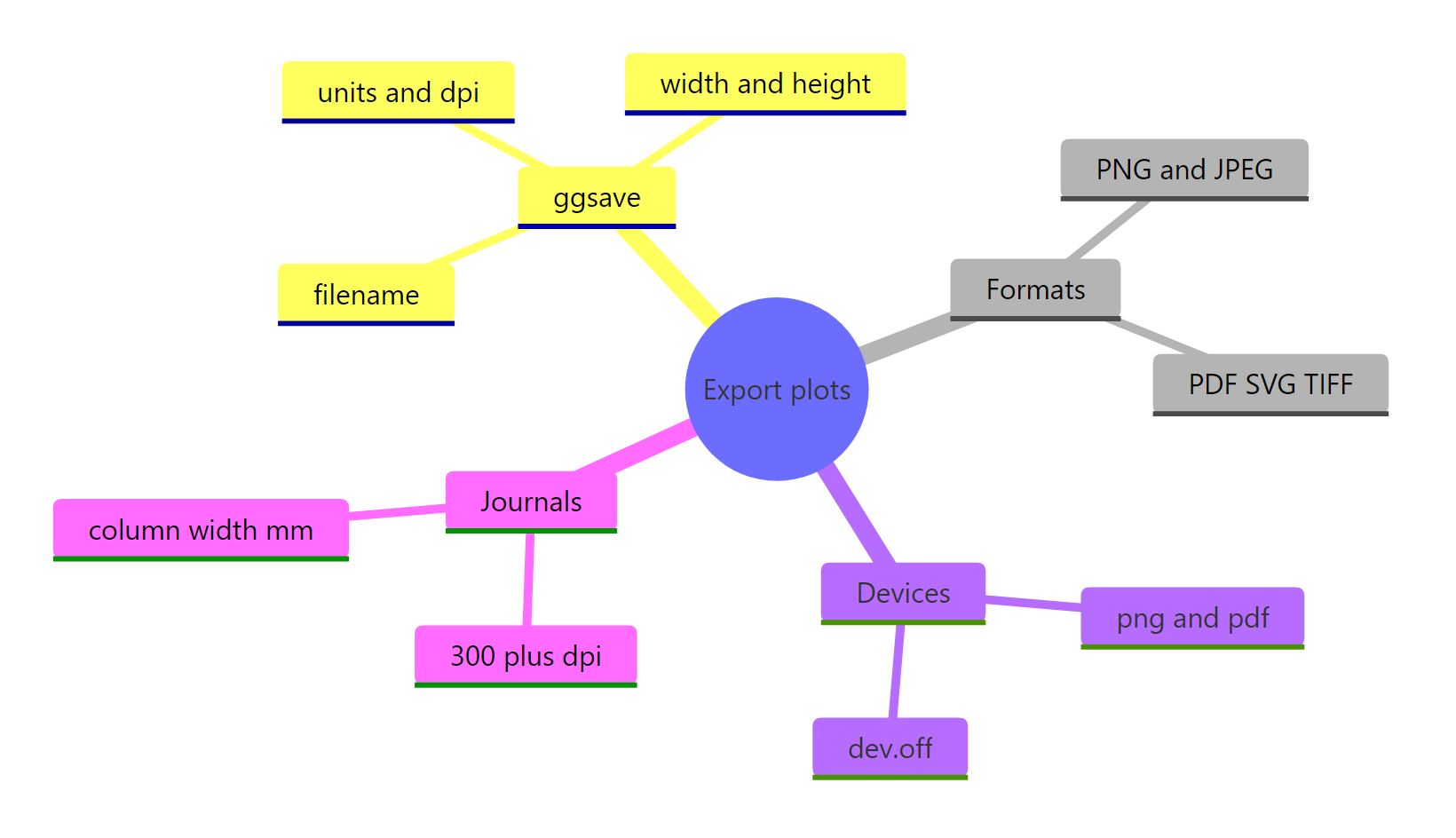 An overview of the main pieces of exporting a plot in R