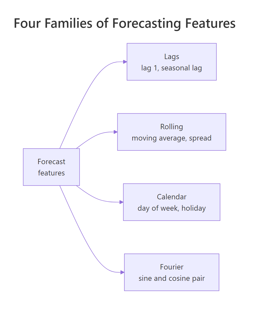 Diagram summarising the four families of forecasting features