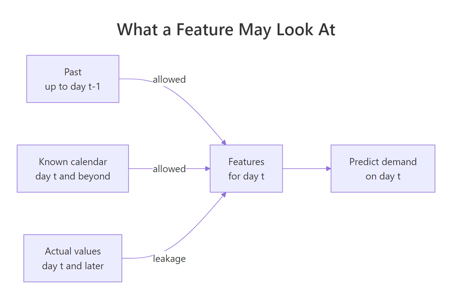 Diagram showing which information sources a feature may draw on and which one is leakage