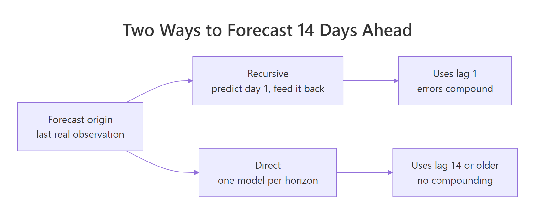 Diagram contrasting recursive forecasting with the direct multi-step strategy