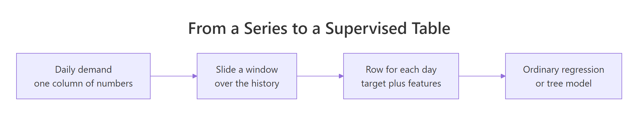 Diagram showing a daily series being converted into a table of targets and features