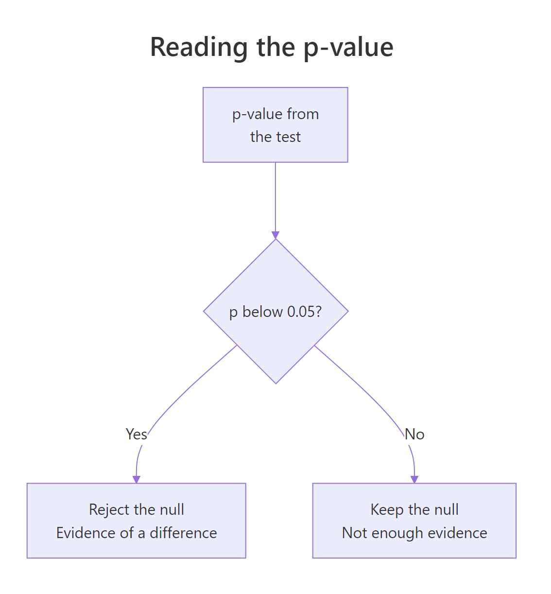 A decision tree comparing the p-value to 0.05 to reject or keep the null.