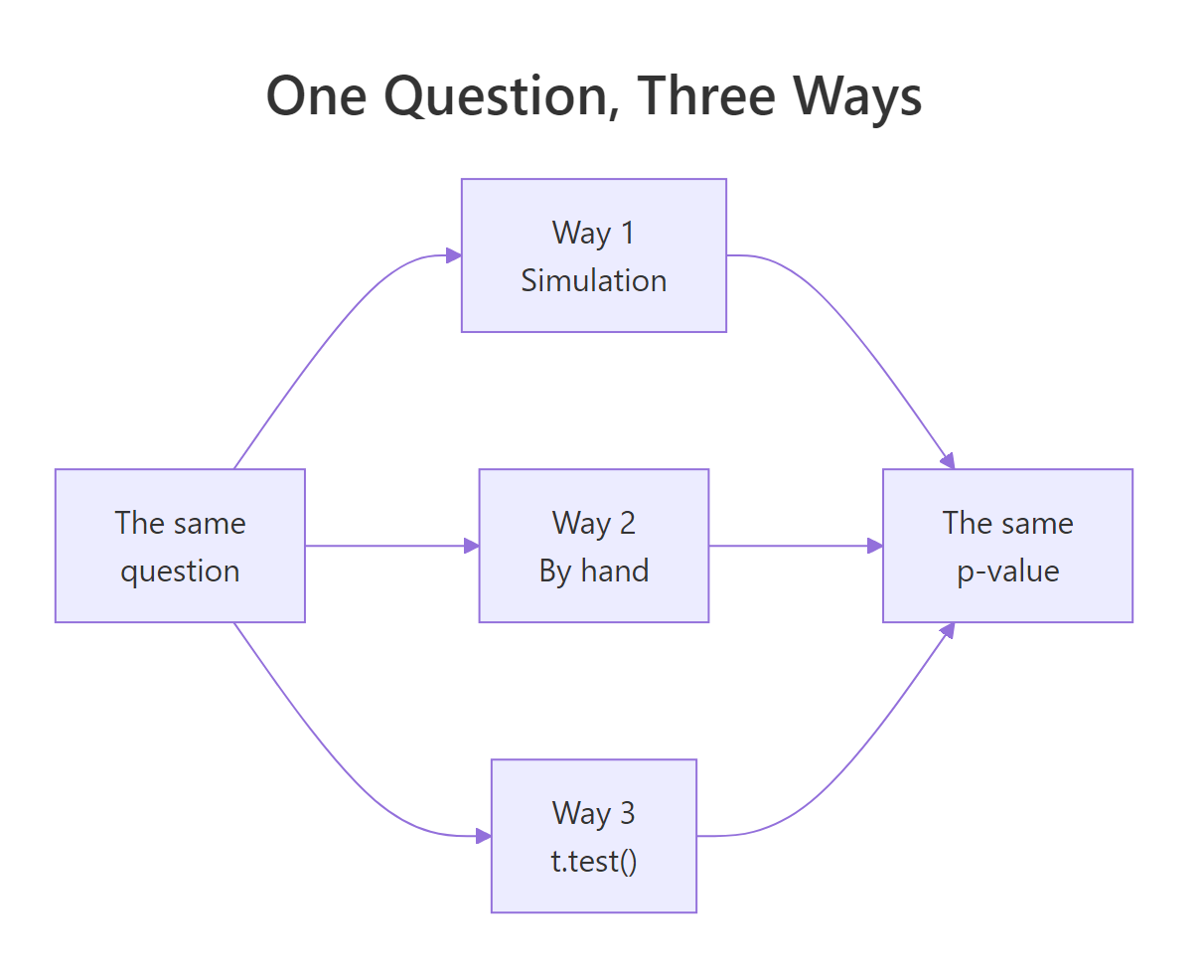 The same question feeds three methods that all arrive at one p-value.
