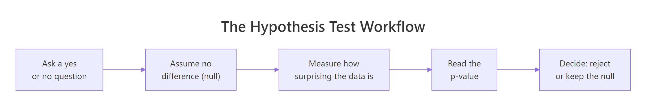 The five steps of a hypothesis test, from asking a question to reaching a decision.