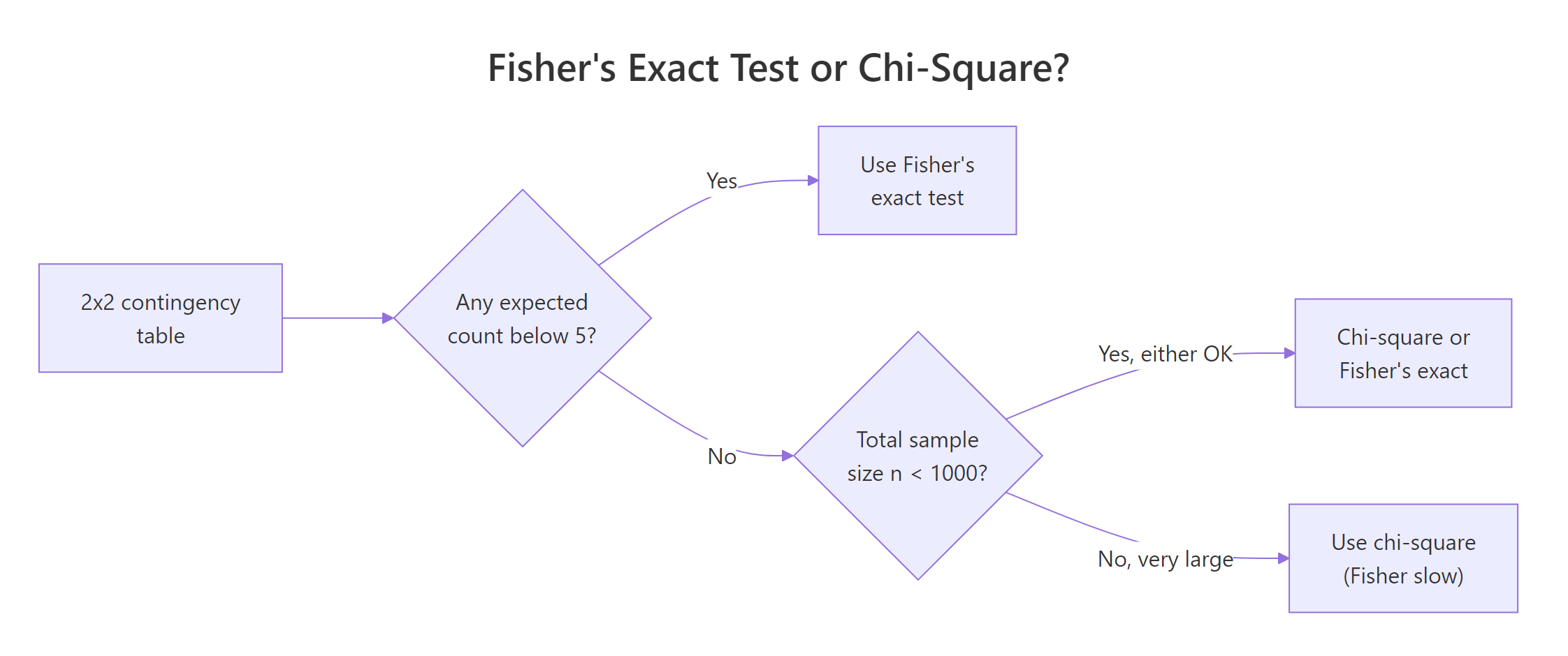 Choosing between Fisher's exact test and the chi-square test for a 2×2 table.