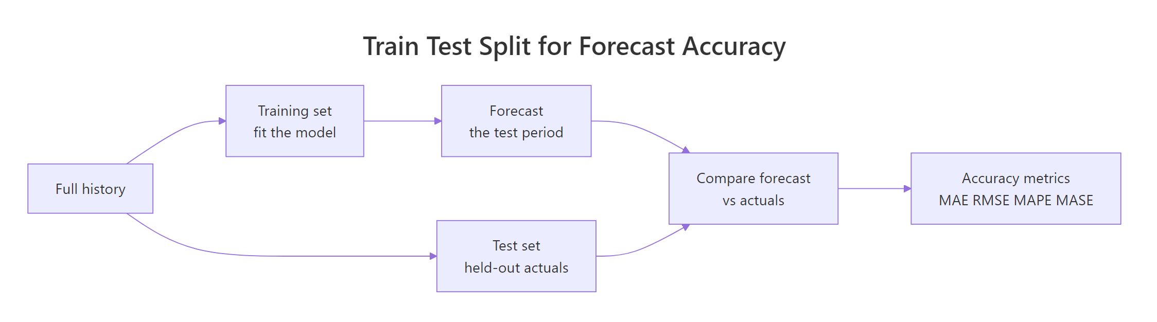 Hold out the most recent data as a test set, forecast it, then compare against the actuals.
