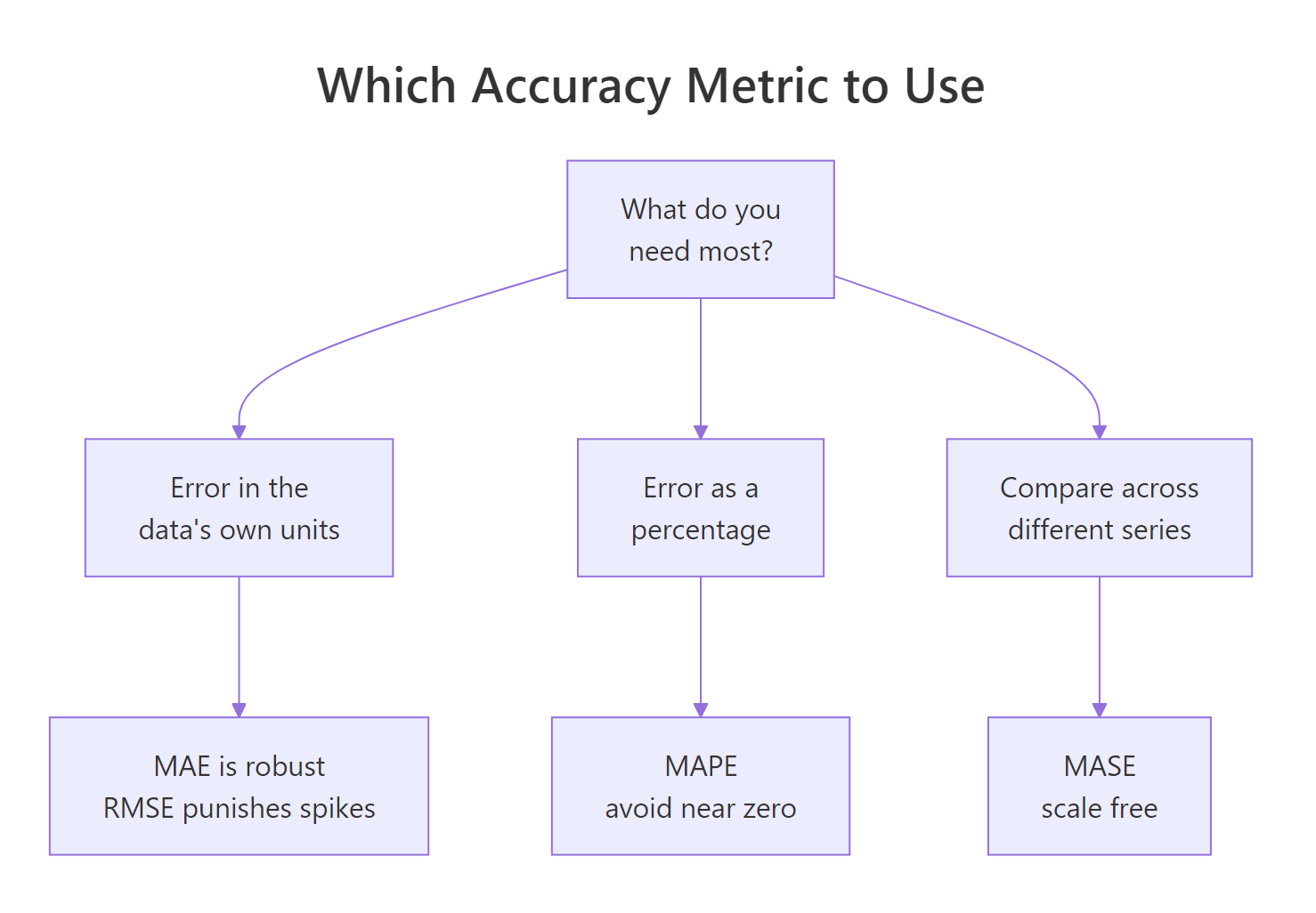 Pick the metric that matches what you care about most.