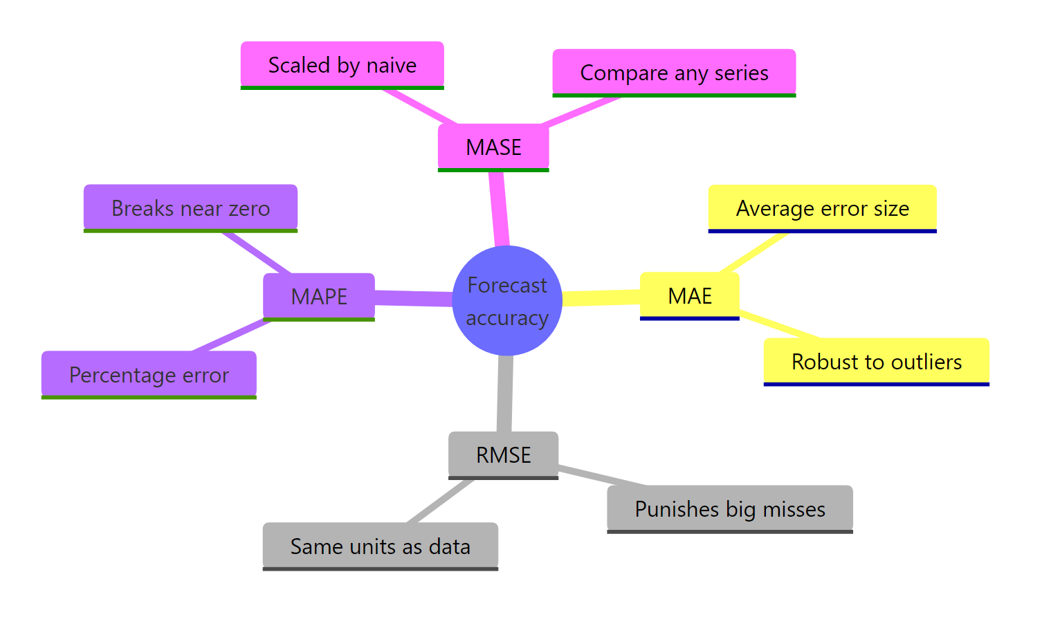 The four accuracy metrics and what each one is good for.