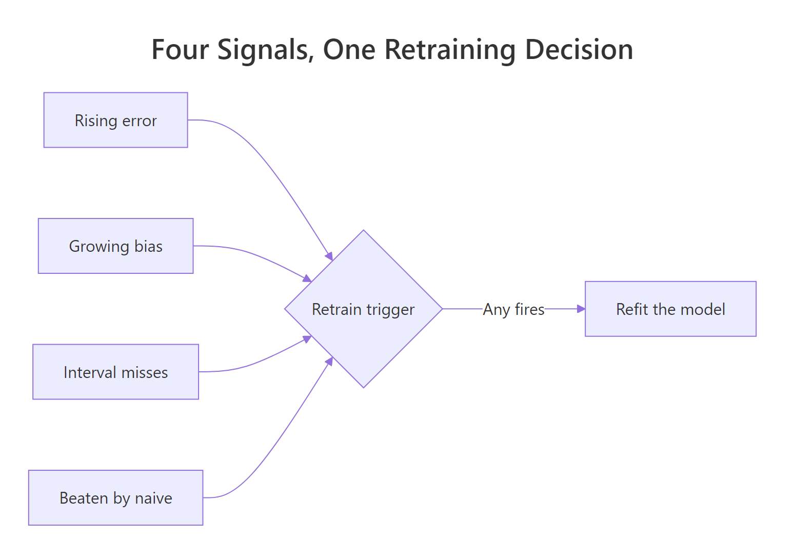 Four independent health checks feed one retraining decision.
