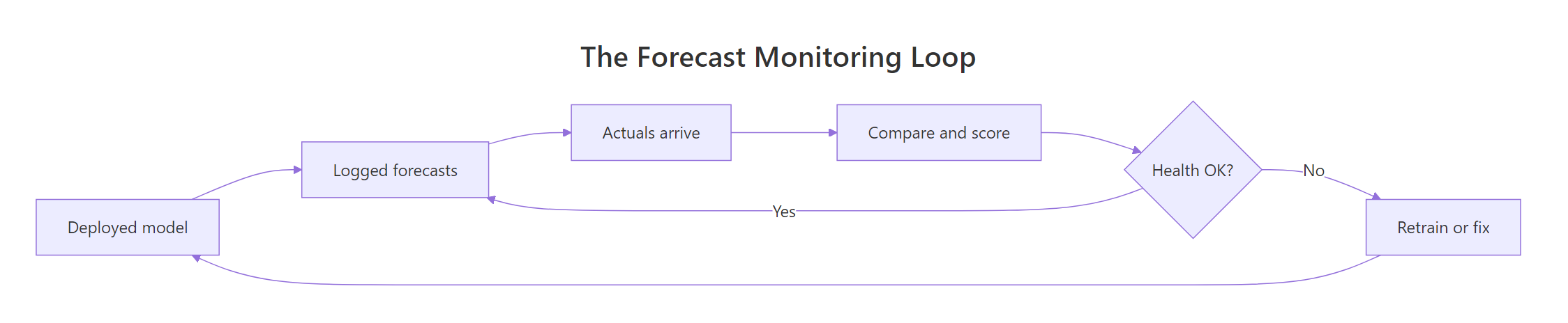 The monitoring loop: score every forecast as actuals arrive, then keep or retrain.