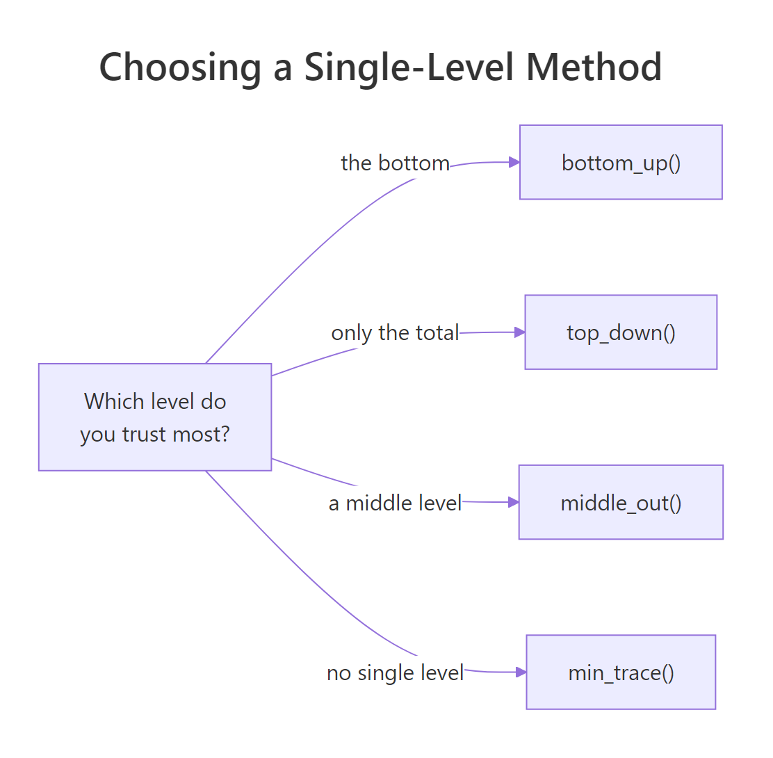 Which single-level method to reach for first