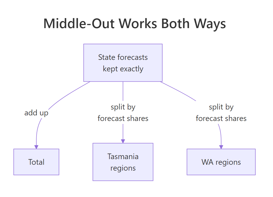 Middle-out adds up above the chosen level and splits down below it