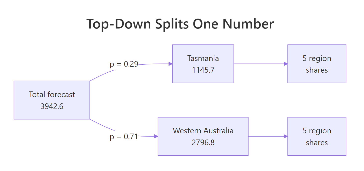 Top-down splits one number down the hierarchy using proportions