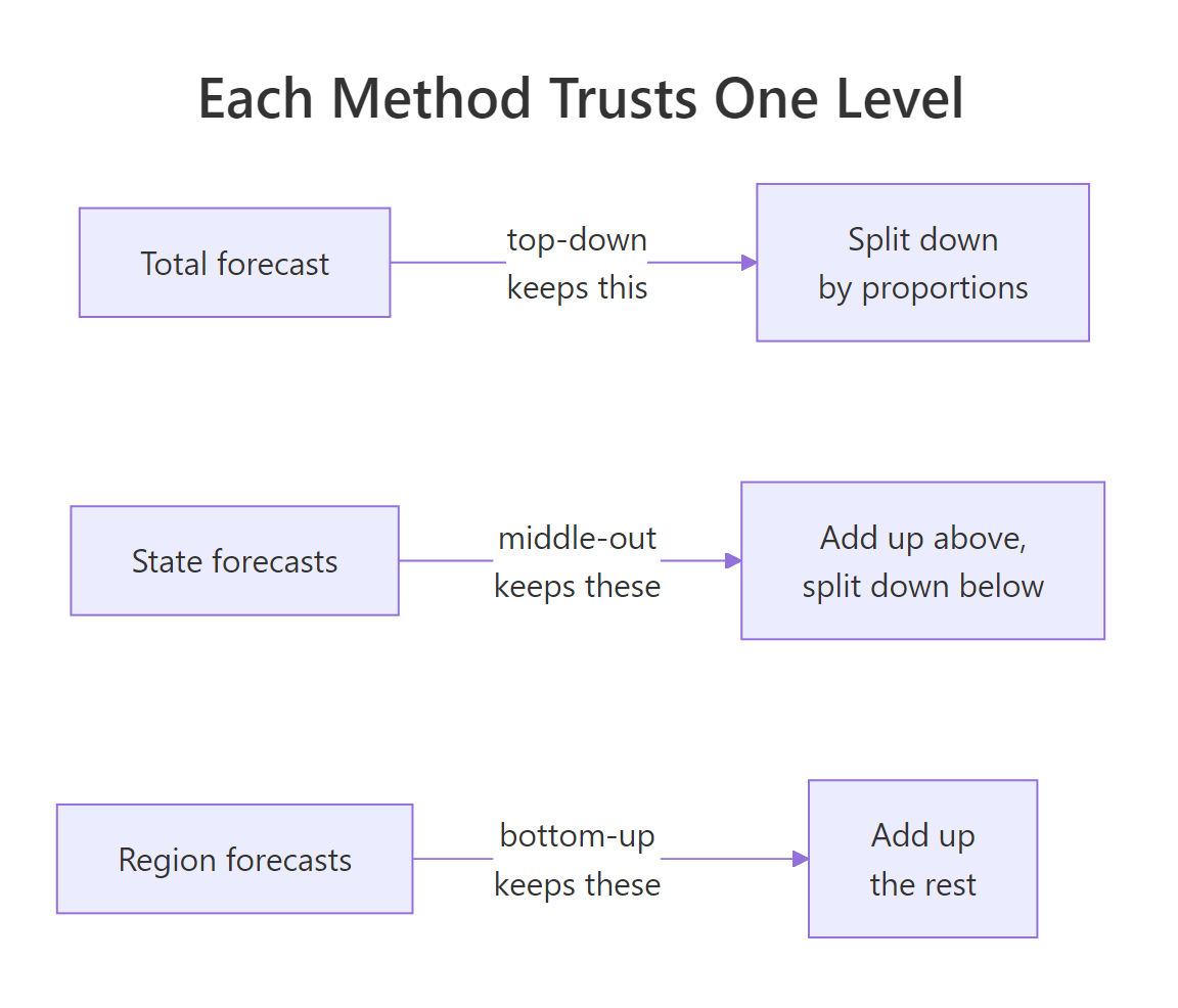 Each single-level method keeps one level and rebuilds the rest