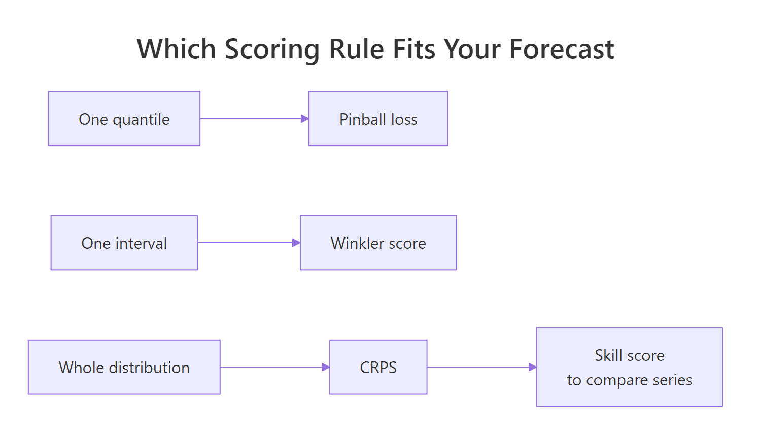 Flowchart matching one quantile to pinball loss, one interval to the Winkler score, and the whole distribution to CRPS and then skill scores