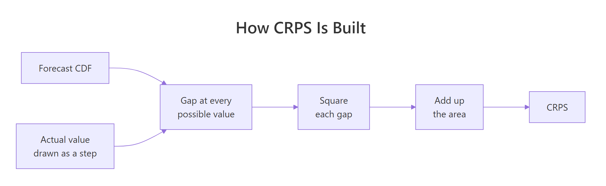 Flowchart showing the forecast CDF and the actual value as a step function combining into a squared gap that is summed into CRPS