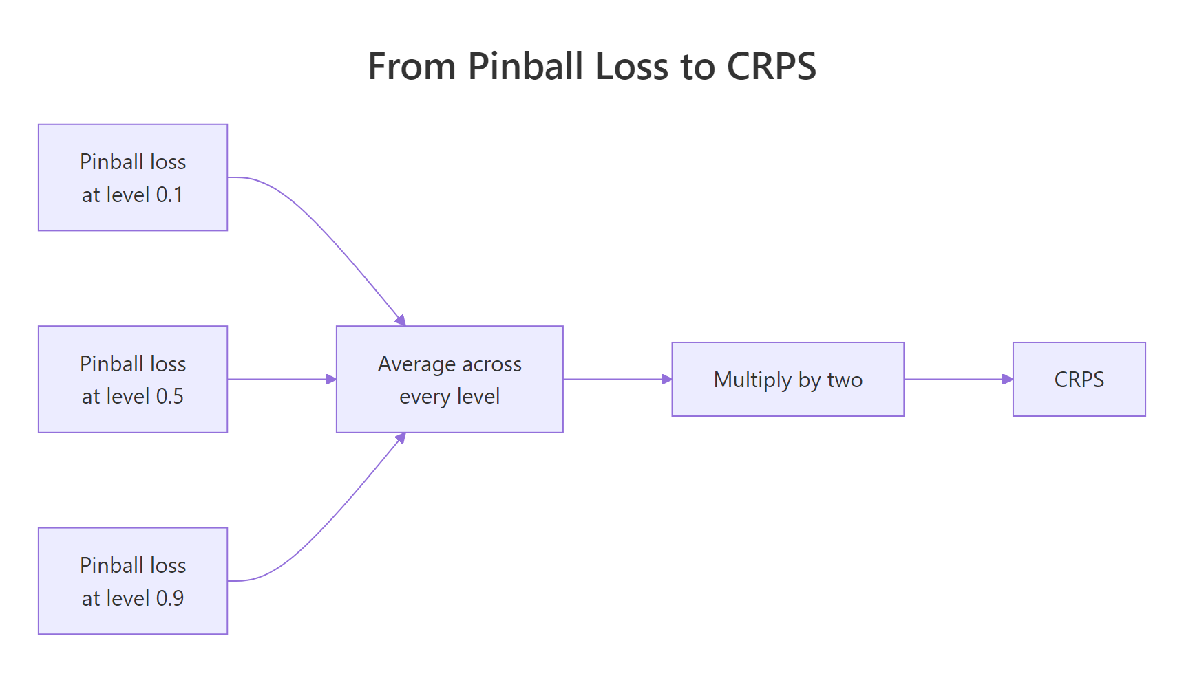 Flowchart showing pinball losses at three quantile levels averaged across every level and multiplied by two to give CRPS