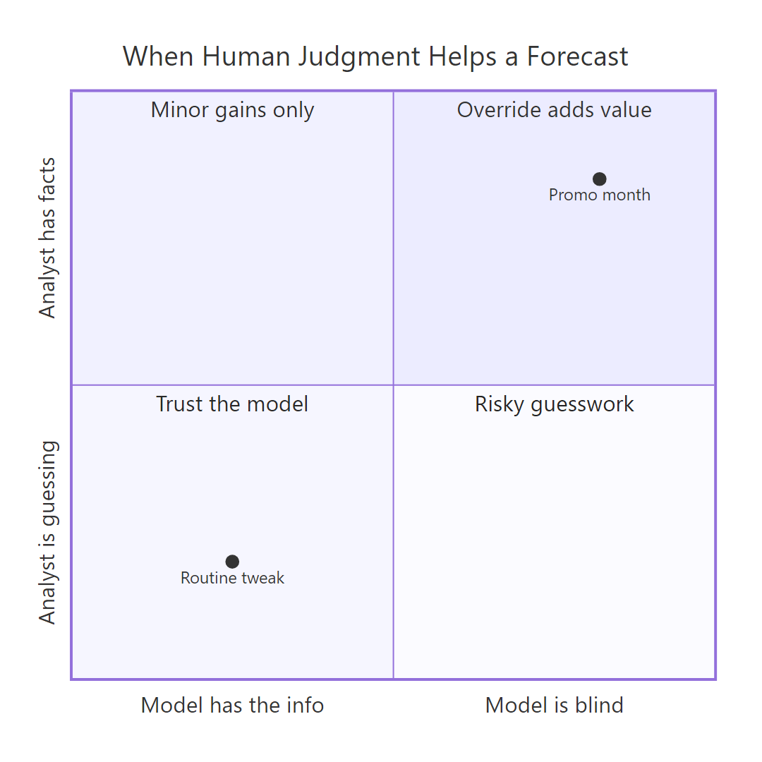 When human judgment helps a forecast