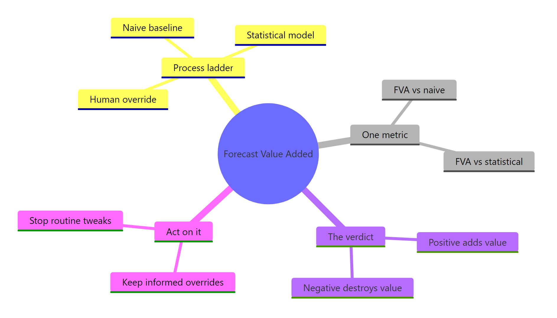 Forecast Value Added at a glance
