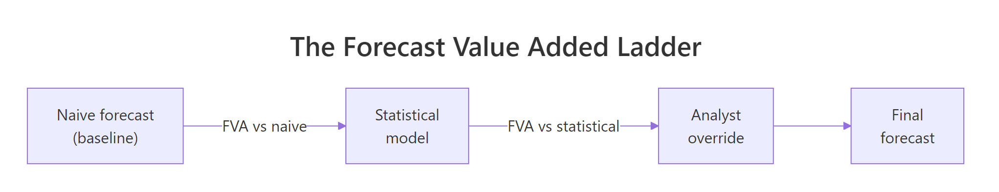 The forecast value added ladder
