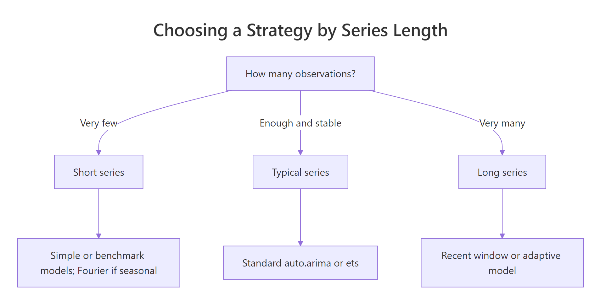 Series length points you to a forecasting strategy.