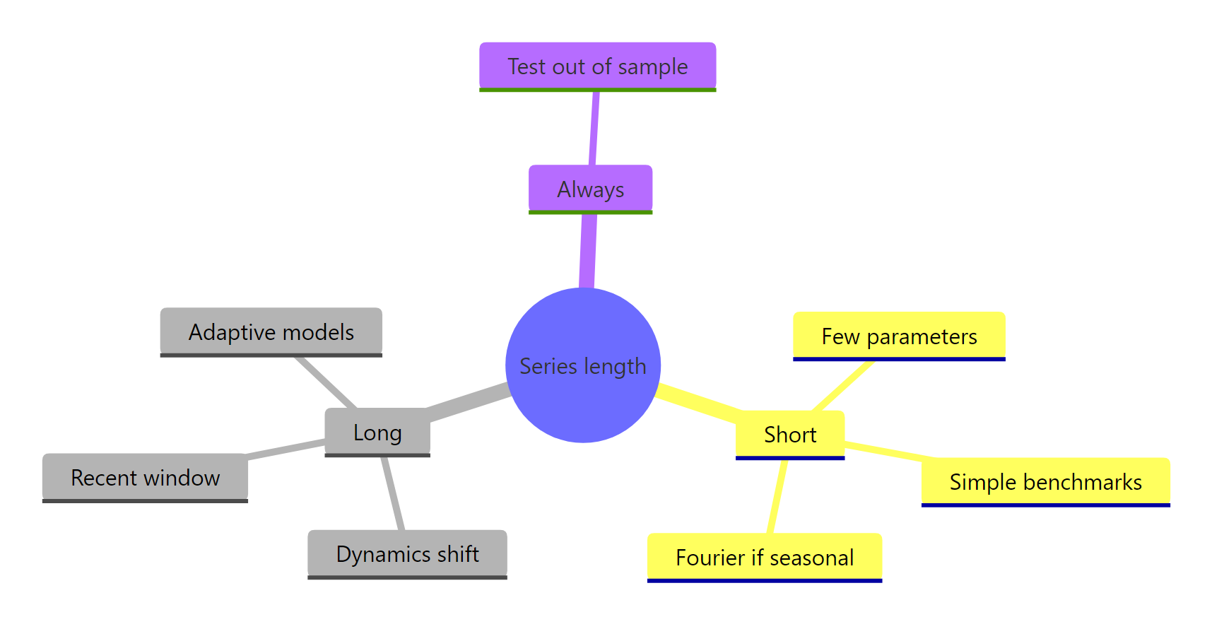 The short-versus-long decisions at a glance.