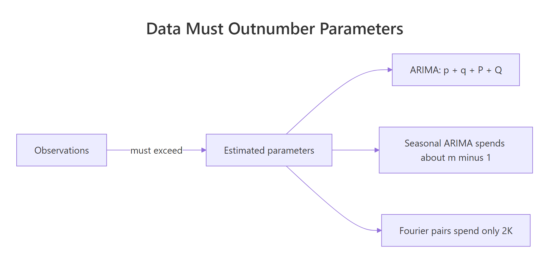 You need more observations than the parameters your model estimates.