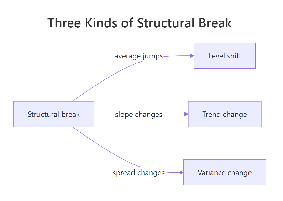 The three kinds of structural break a forecaster must handle.