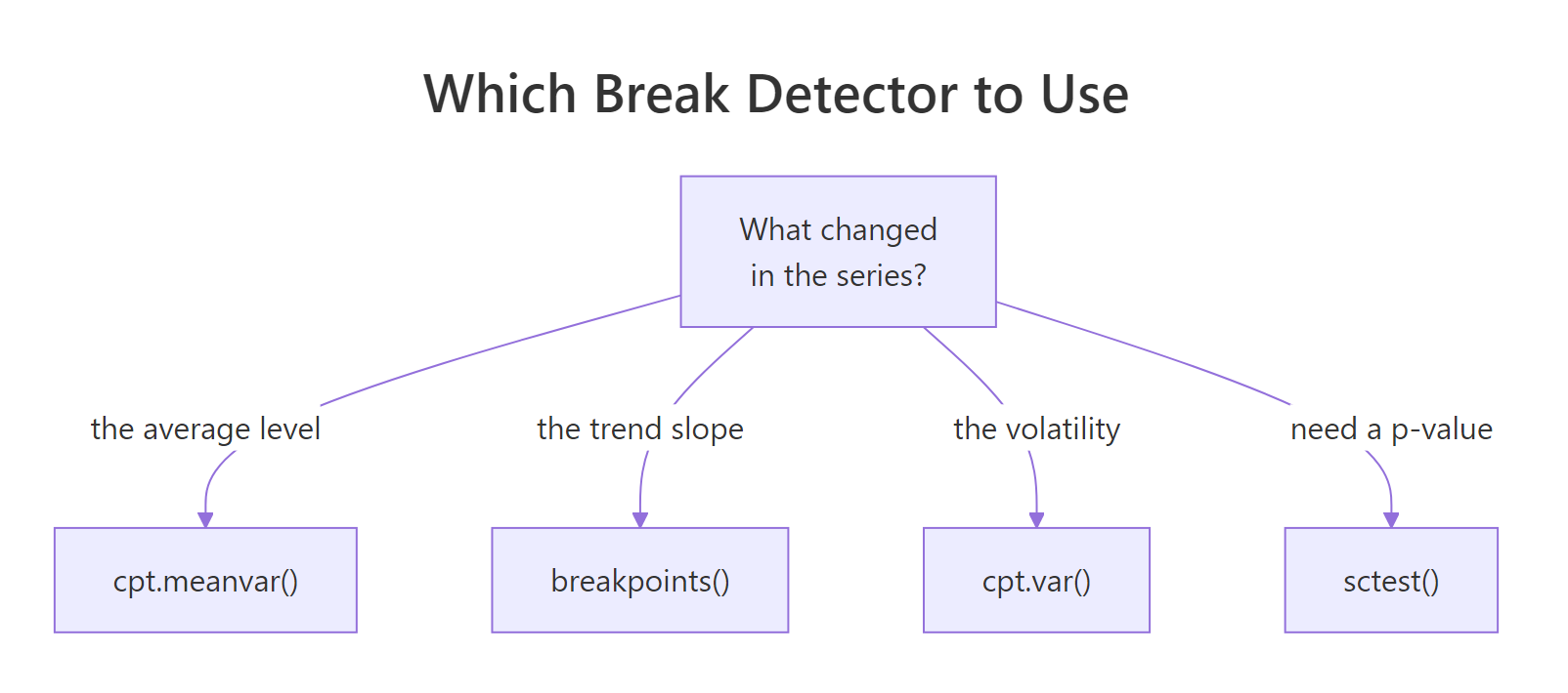 Match the detector to the kind of change you expect.