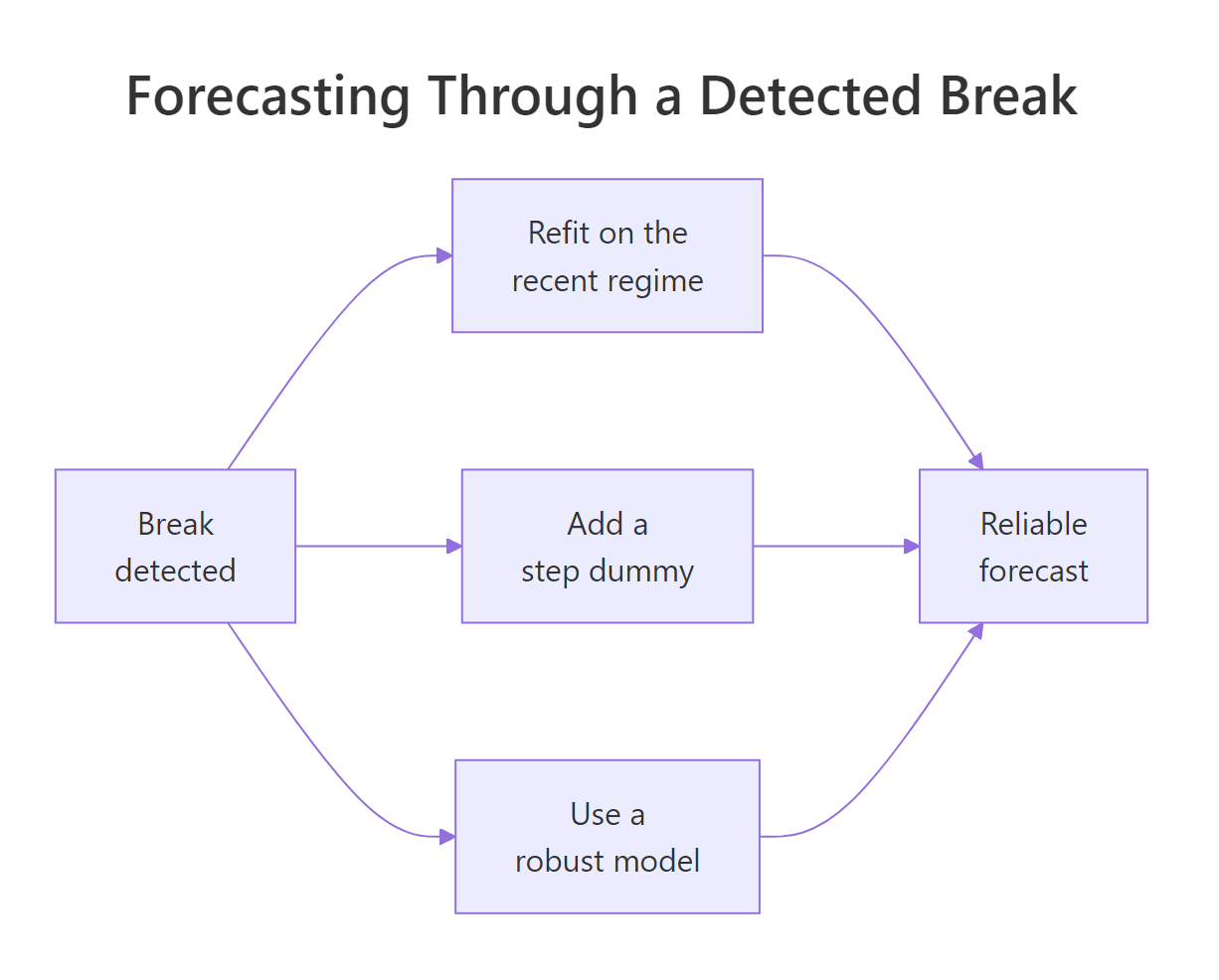 Three routes from a detected break to a reliable forecast.