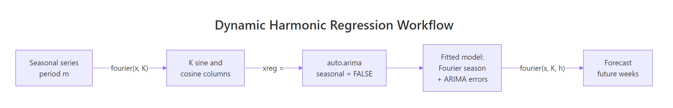 The dynamic harmonic regression workflow from series to forecast