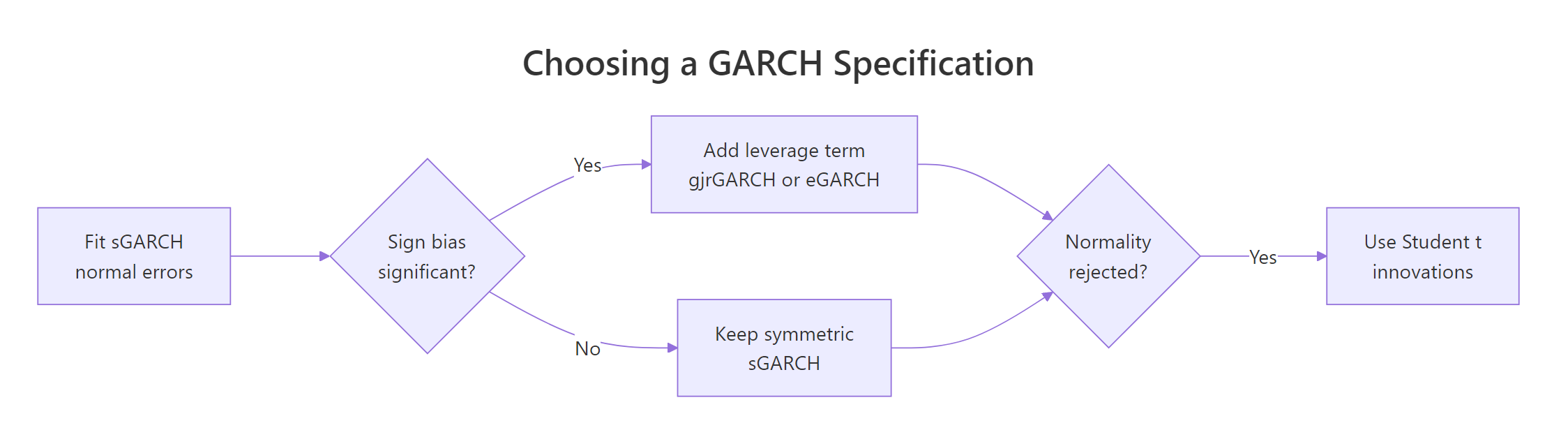 Decision flowchart: fit sGARCH with normal errors, check the sign bias test to decide on a leverage term, then check normality to decide on Student t innovations