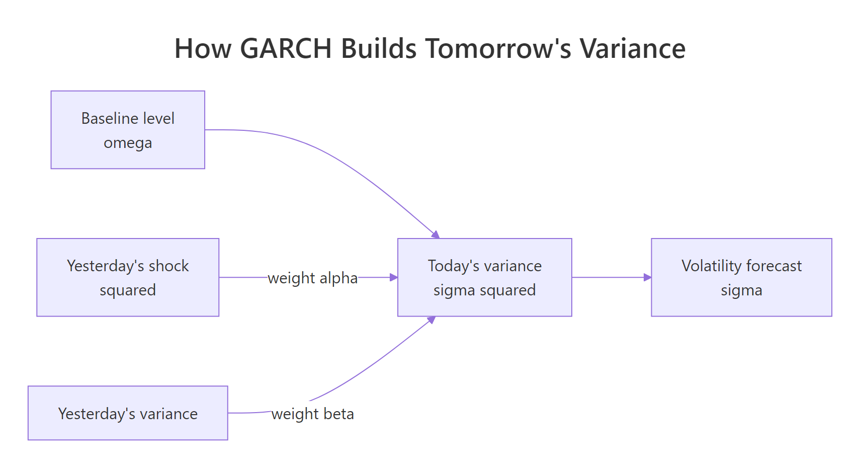 Diagram showing tomorrow's variance built from a baseline omega, yesterday's squared shock weighted by alpha, and yesterday's variance weighted by beta