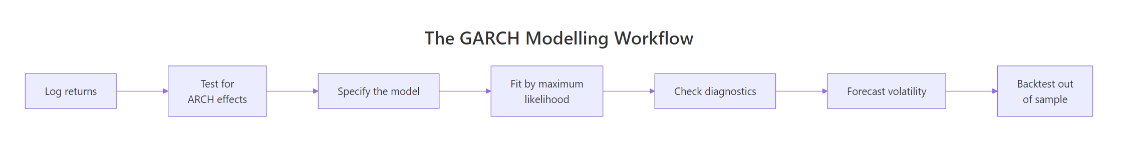 Workflow diagram running from log returns through ARCH testing, model specification, maximum likelihood fitting, diagnostics, forecasting and out-of-sample backtesting
