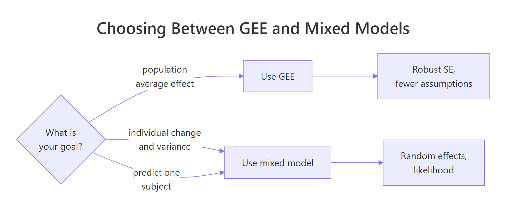 Choosing between GEE and a mixed model based on whether you want a population-average effect, an individual-level effect, or a prediction for one subject.