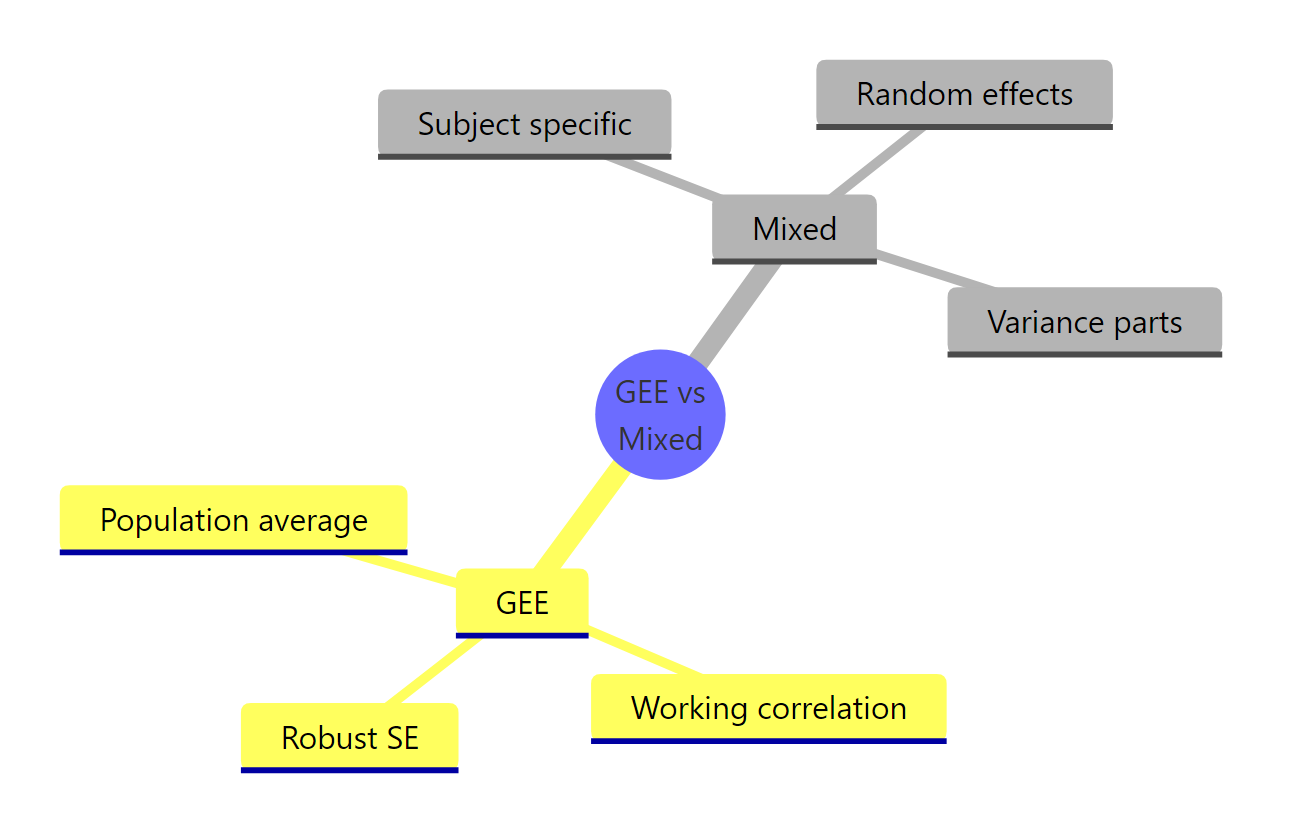 The two model families at a glance: GEE gives population-average effects with a working correlation and robust standard errors; mixed models give subject-specific effects with random effects and variance components.
