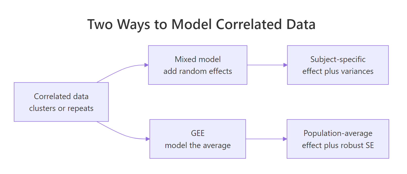 Two routes for correlated data: a mixed model adds subject-level random effects, while GEE models the population average directly.