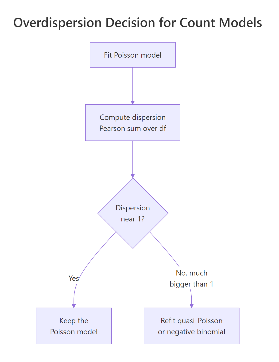 The overdispersion decision flow for a count model
