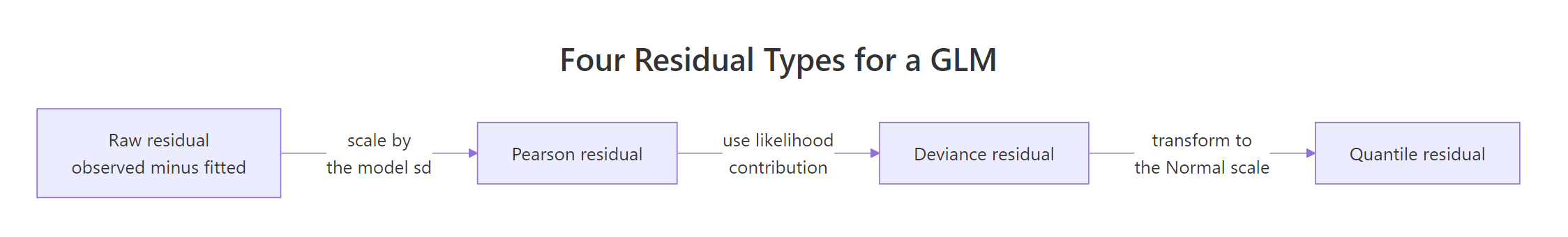 Four residual types for a GLM, each standardizing the one before it