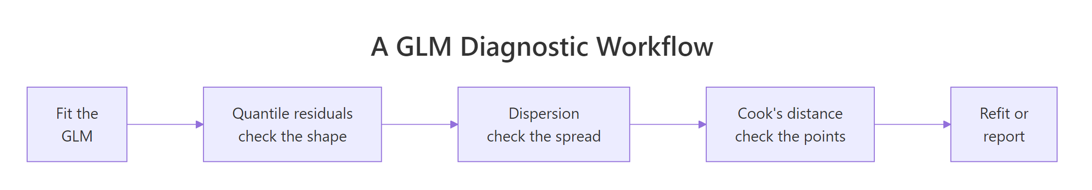 The recommended order for GLM diagnostic checks