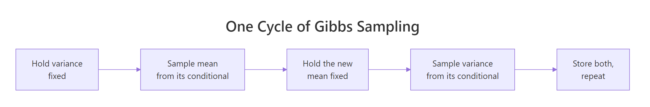 One cycle of Gibbs sampling