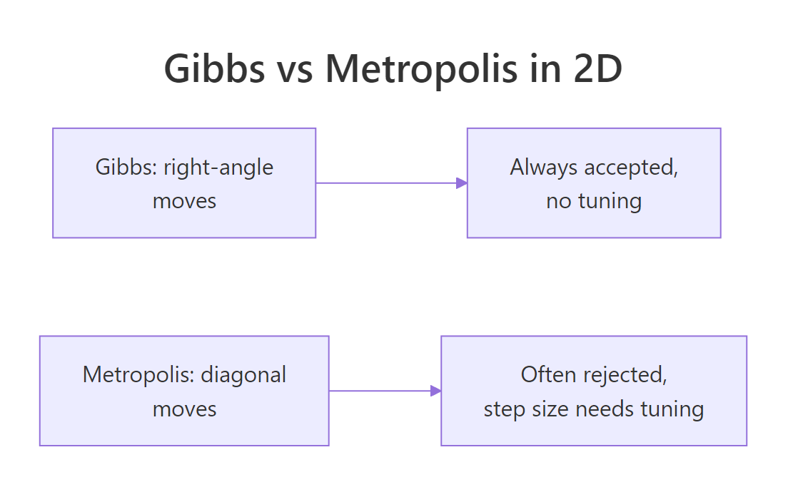 Gibbs vs Metropolis in 2D