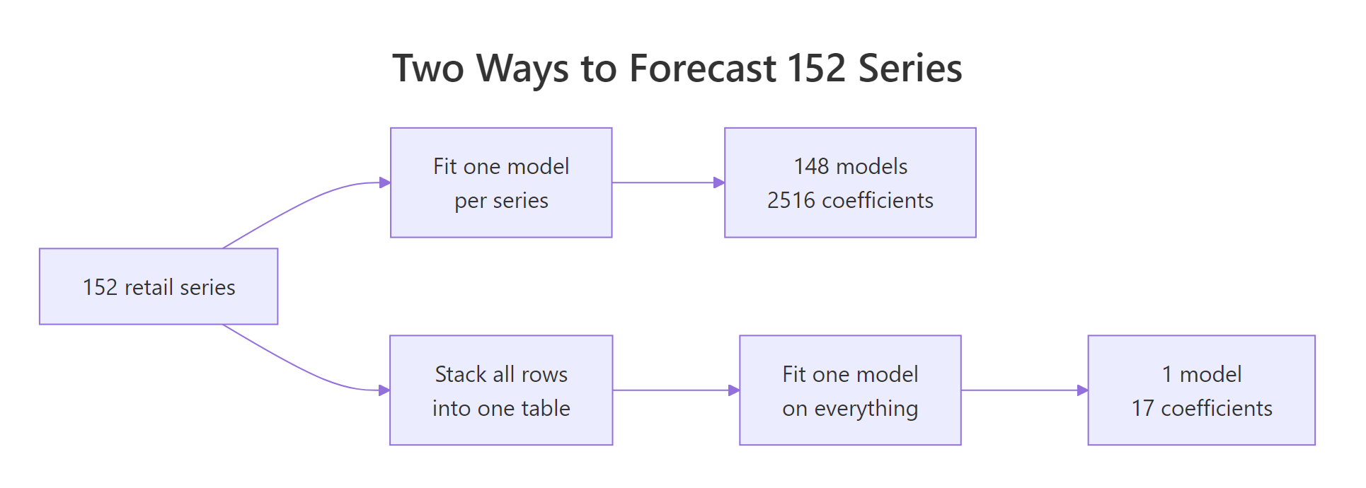 Two ways to forecast 152 series: one model per series, or one model for all of them