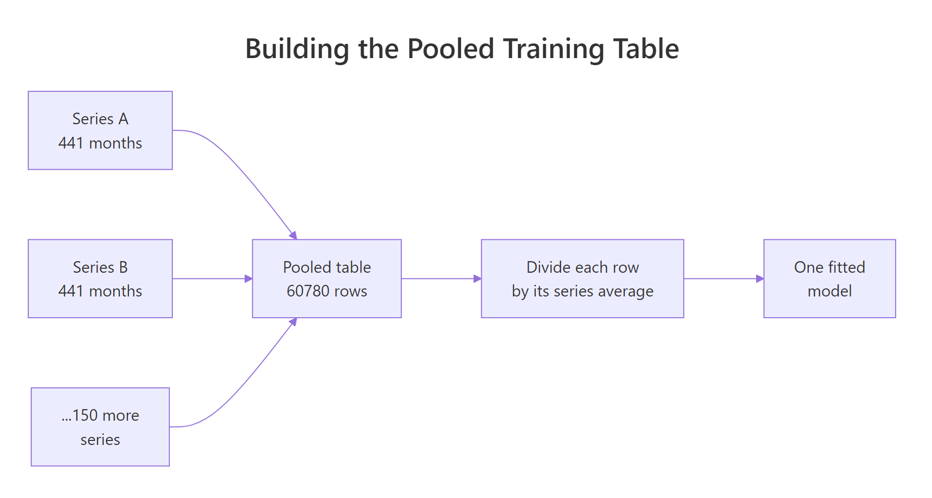 Every series contributes rows to a single pooled training table