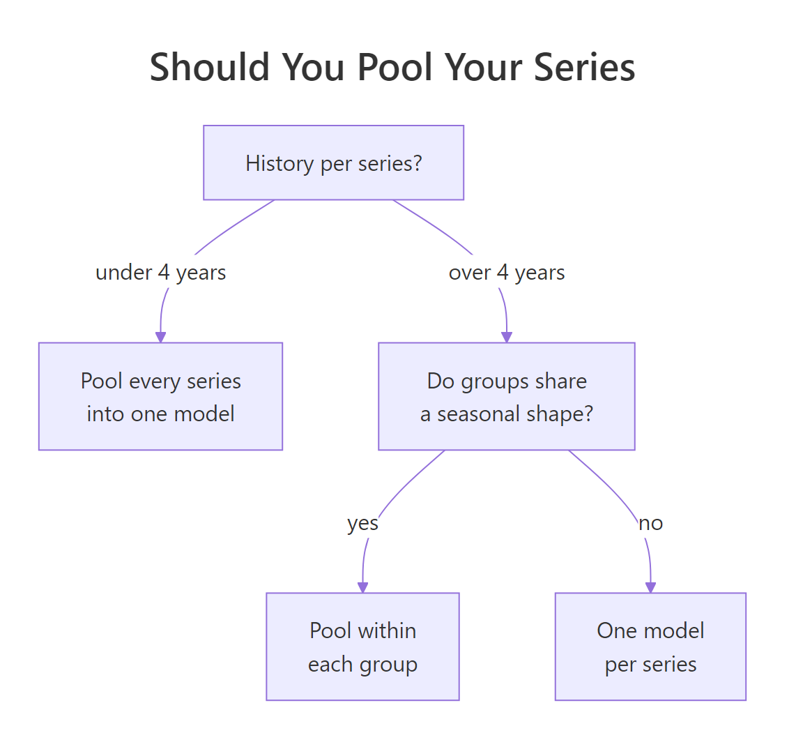 Decision guide for how much to pool retail series before forecasting