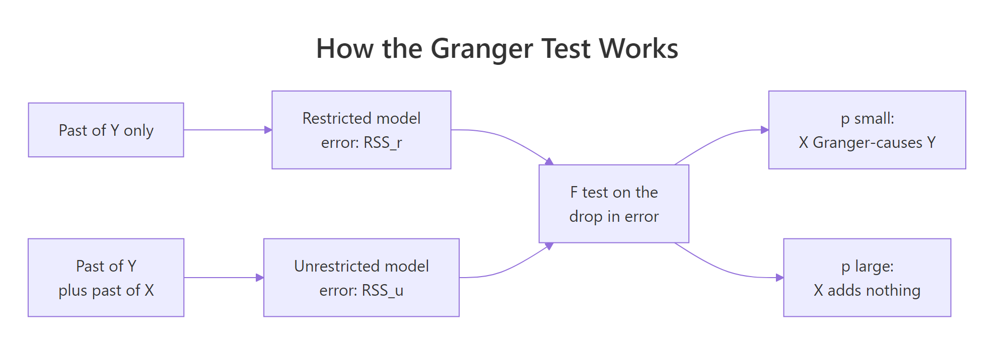 Diagram showing the restricted and unrestricted regressions feeding an F test that decides whether X Granger-causes Y