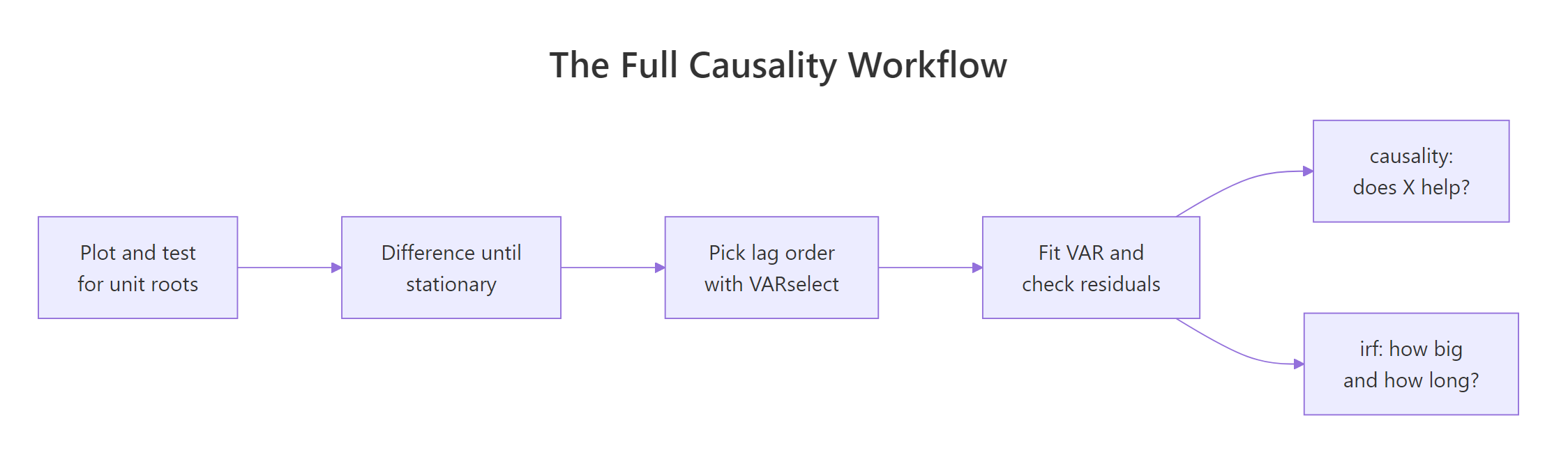 Diagram of the causality workflow running from stationarity checks through lag selection to the causality test and impulse response